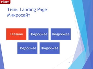Типы Landing Page
Микросайт
Главная Подробнее Подробнее
Подробнее Подробнее
12
 