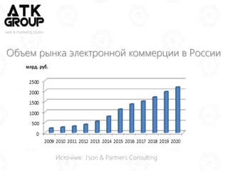 Объем рынка электронной коммерции в России
Источник: J'son & Partners Consulting
web & marketing studio
 