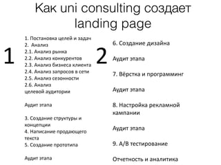 1.	Постановка	целей	и	задач		
2.		Анализ	
2.1.	Анализ	рынка 
2.2.	Анализ	конкурентов 
2.3.	Анализ	бизнеса	клиента 
2.4.	Анализ	запросов	в	сети 
2.5.	Анализ	сезонности 
2.6.	Анализ	
целевой	аудитории	
Аудит	этапа	
 
3.	Создание	структуры	и	
концепции	 
4.	Написание	продающего	
текста	
5.	Создание	прототипа	
Аудит	этапа
6.	Создание	дизайна	
Аудит	этапа	
7.	Вёрстка	и	программинг	
Аудит	этапа	
8.	Настройка	рекламной	
кампании		
Аудит	этапа	
9.	A/B	тестирование		
Отчетность	и	аналитика
1 2
Как uni consulting создает
landing page
 