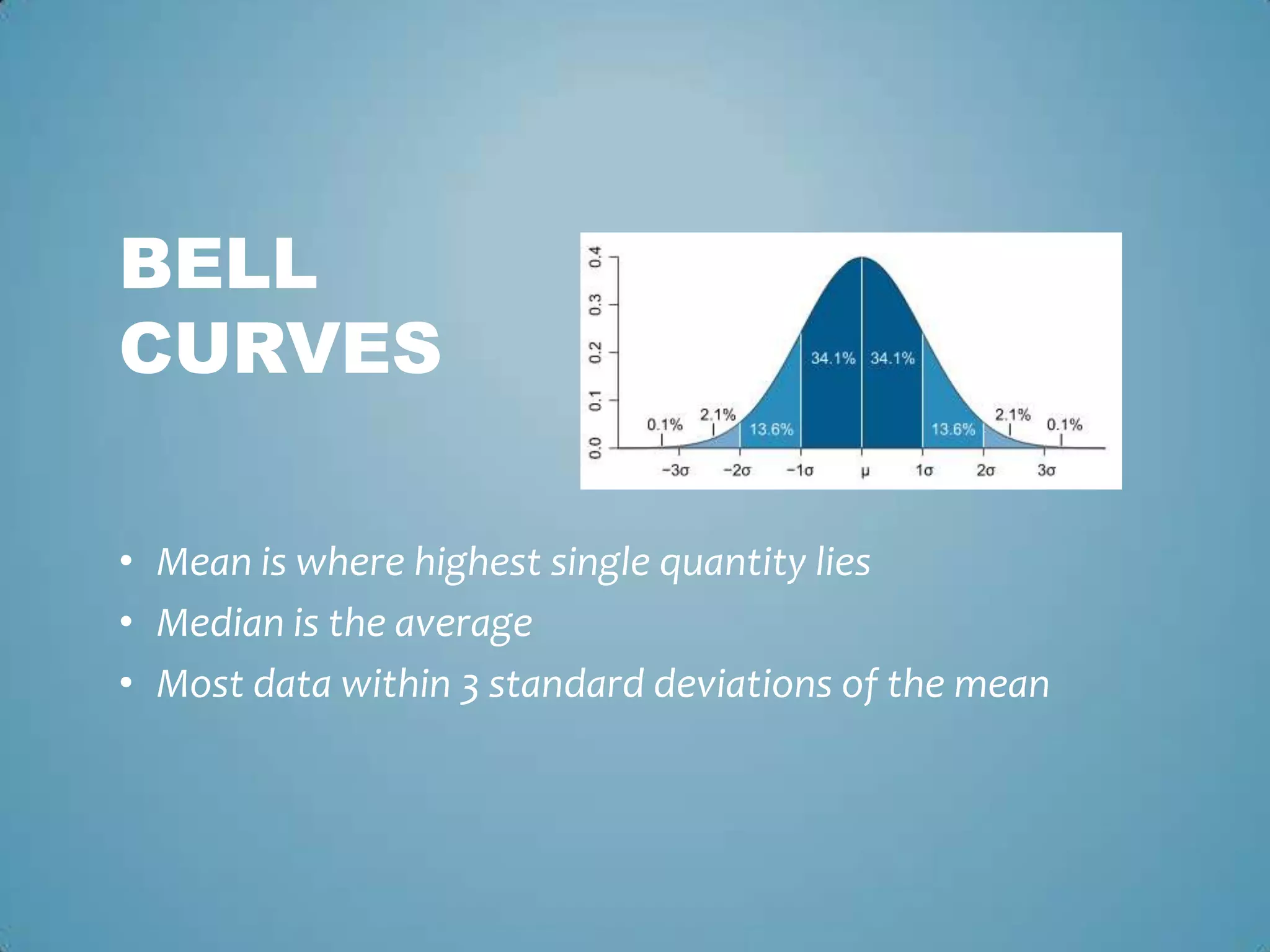 BELL
CURVES
• Mean is where highest single quantity lies
• Median is the average
• Most data within 3 standard deviations of the mean
 