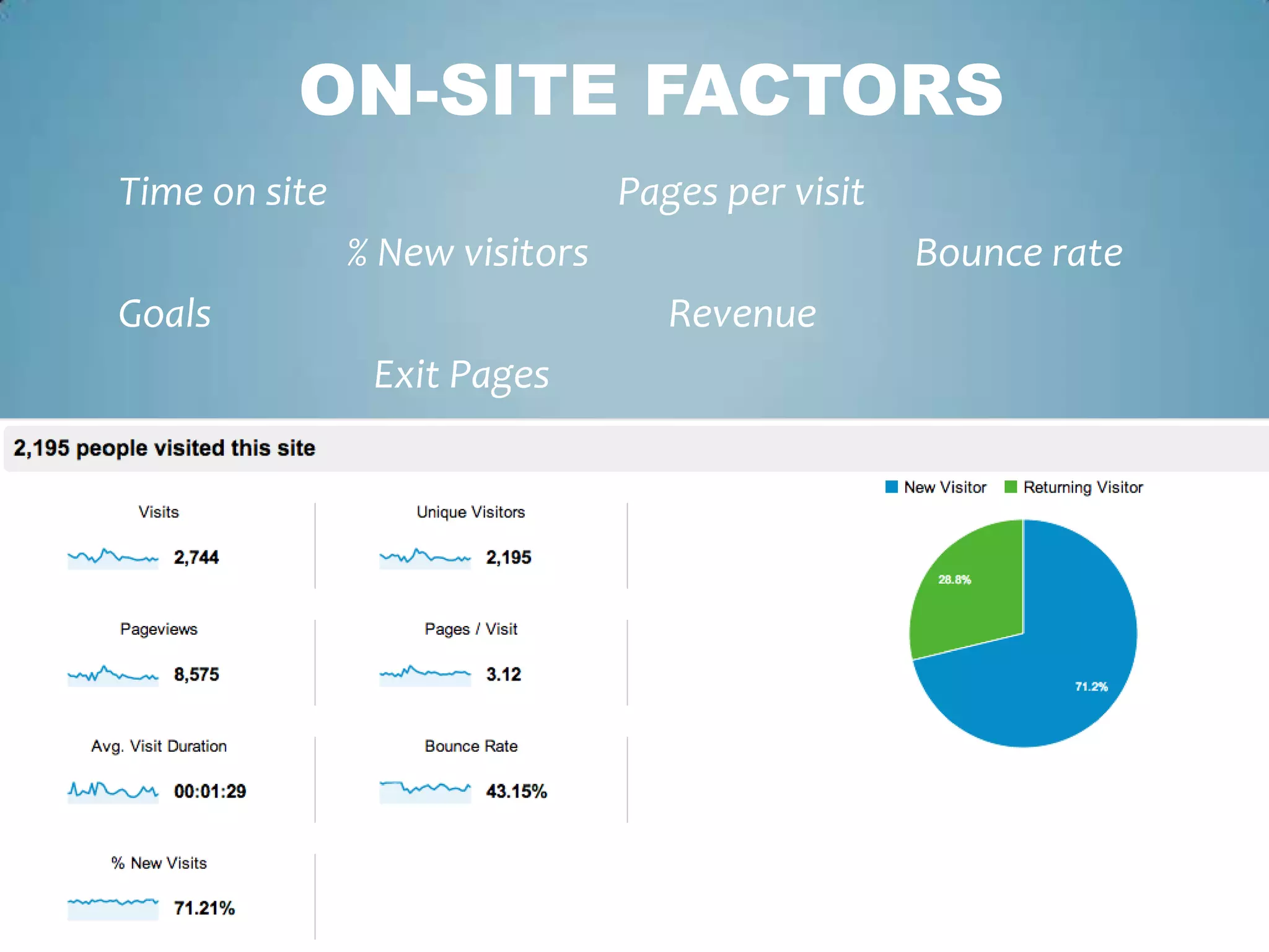Time on site Pages per visit
% New visitors Bounce rate
Goals Revenue
Exit Pages
ON-SITE FACTORS
 