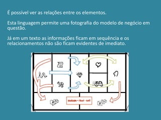 É possível ver as relações entre os elementos.
Esta linguagem permite uma fotografia do modelo de negócio em
questão.
Já em um texto as informações ficam em sequência e os
relacionamentos não são ficam evidentes de imediato.
 