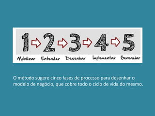 O método sugere cinco fases de processo para desenhar o
modelo de negócio, que cobre todo o ciclo de vida do mesmo.
 
