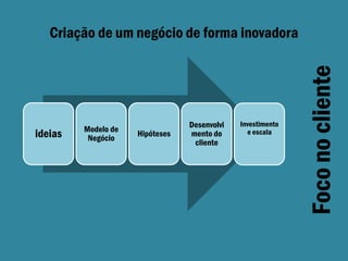 Criação de um negócio de forma inovadora




                                                             Foco no cliente
                                 Desenvolvi   Investimento
         Modelo de
ideias    Negócio
                     Hipóteses   mento do       e escala
                                  cliente
 