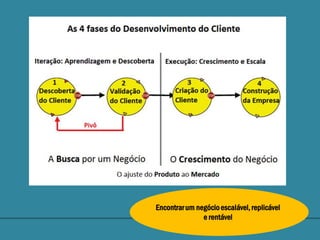 Encontrar um negócio escalável, replicável
               e rentável
 