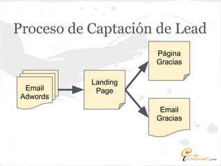 Proceso de Captación de Lead
                     Página
                     Gracias

           Landing
  Email     Page
 Adwords
                      Email
                     Gracias
 