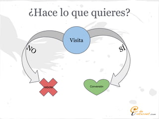 ¿Hace lo que quieres?

              Visita
NO
                                    SÍ




     rebote            Conversión
 