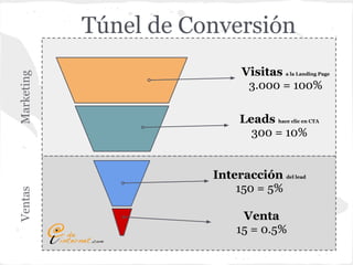 Túnel de Conversión
                             Visitas a la Landing Page
Marketing




                              3.000 = 100%

                            Leads hace clic en CTA
                              300 = 10%


                       Interacción del lead
                           150 = 5%
Ventas




                            Venta
                           15 = 0.5%
 