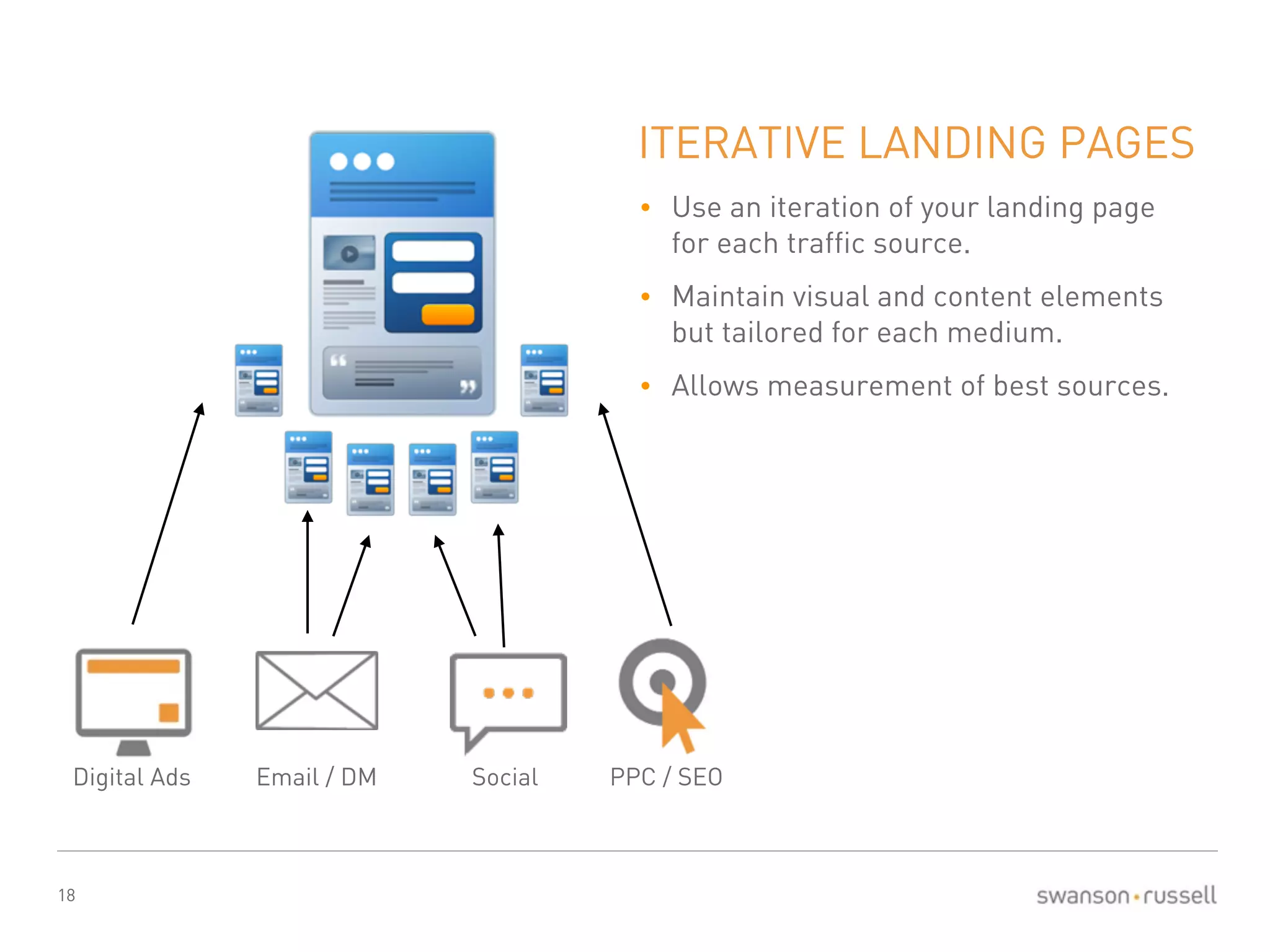 18 
ITERATIVE LANDING PAGES 
• Use an iteration of your landing page 
for each traffic source. 
• Maintain visual and content elements 
but tailored for each medium. 
• Allows measurement of best sources. 
Digital Ads Email / DM Social PPC / SEO 
 