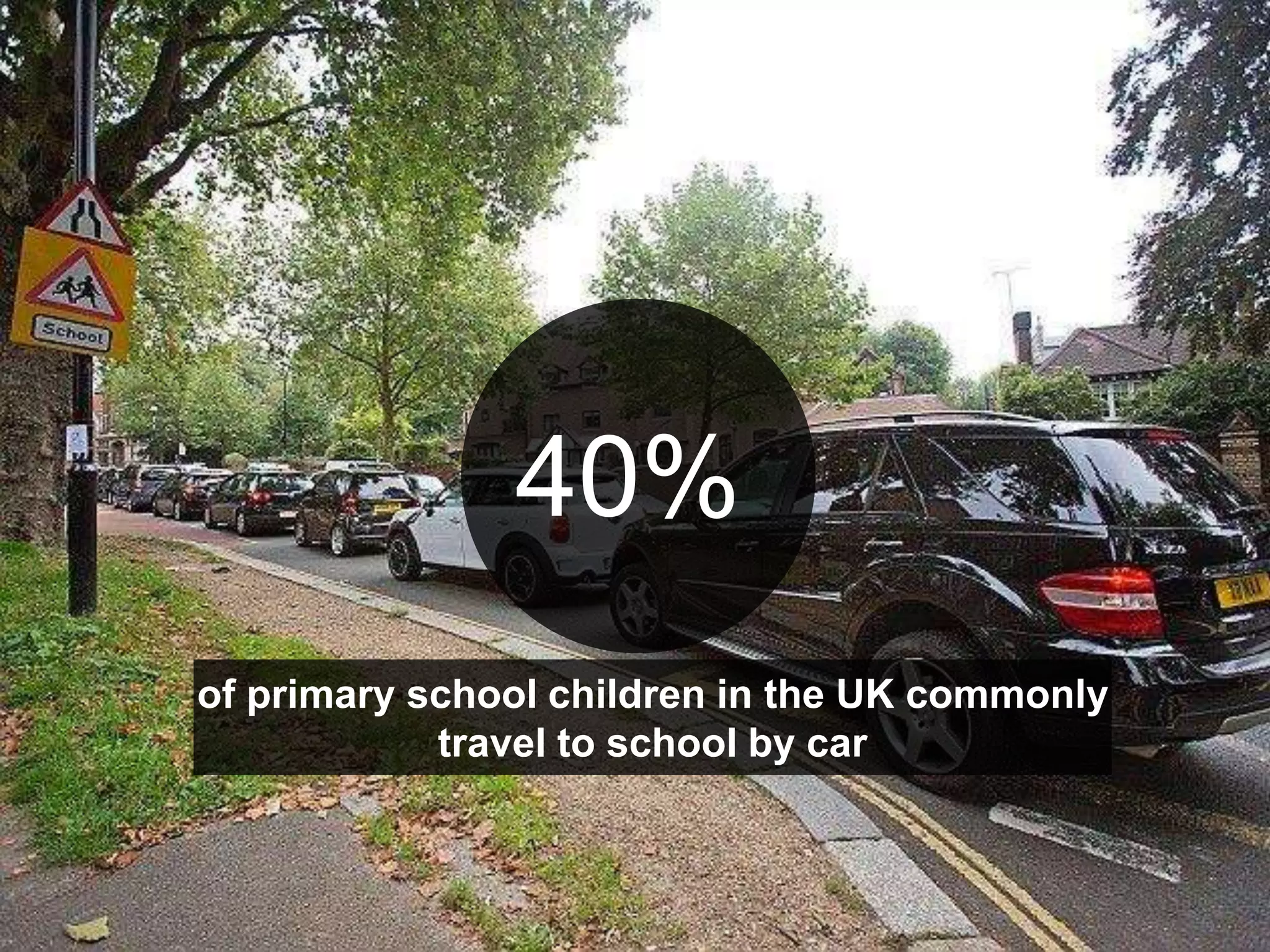 40%
of primary school children in the UK commonly
travel to school by car