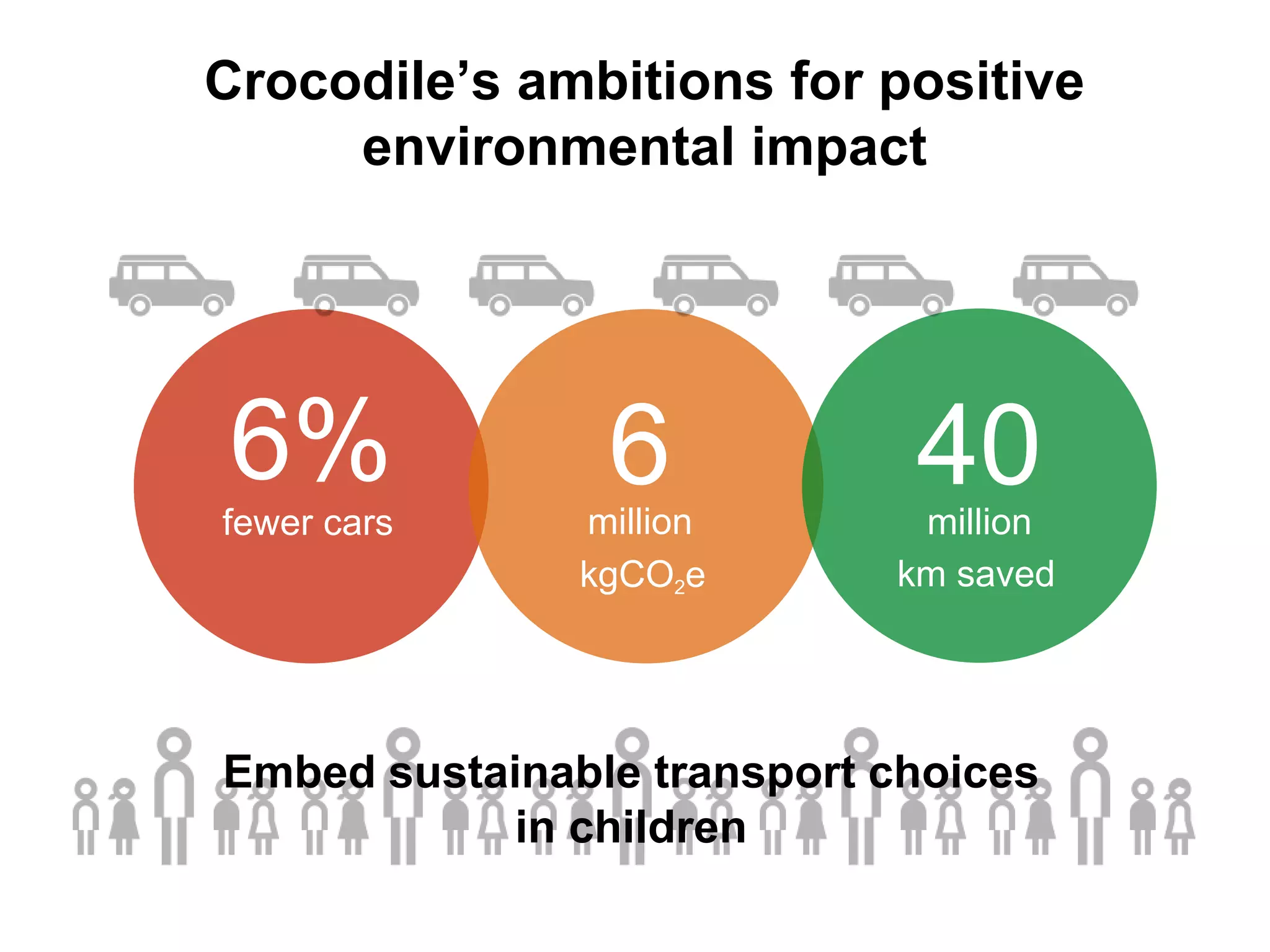 Crocodile’s ambitions for positive
environmental impact
6%
kgCO2e
Embed sustainable transport choices
in children
km saved
40million
6millionfewer cars