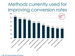 Methods currently used for
              improving conversion rates




© 1998 - 2011 Eisenberg Holdings, LLC & TheGrok
 