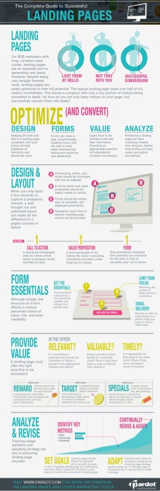 The Complete Guide to Successful Landing Pages [Infographic]