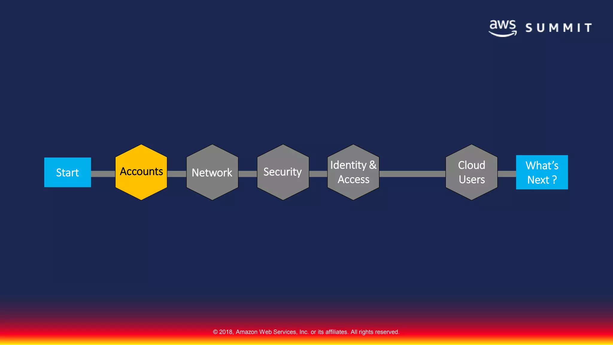 © 2018, Amazon Web Services, Inc. or its affiliates. All rights reserved.
Start Accounts Network Security
Identity &
Access
Cloud
Users
What’s
Next ?
 