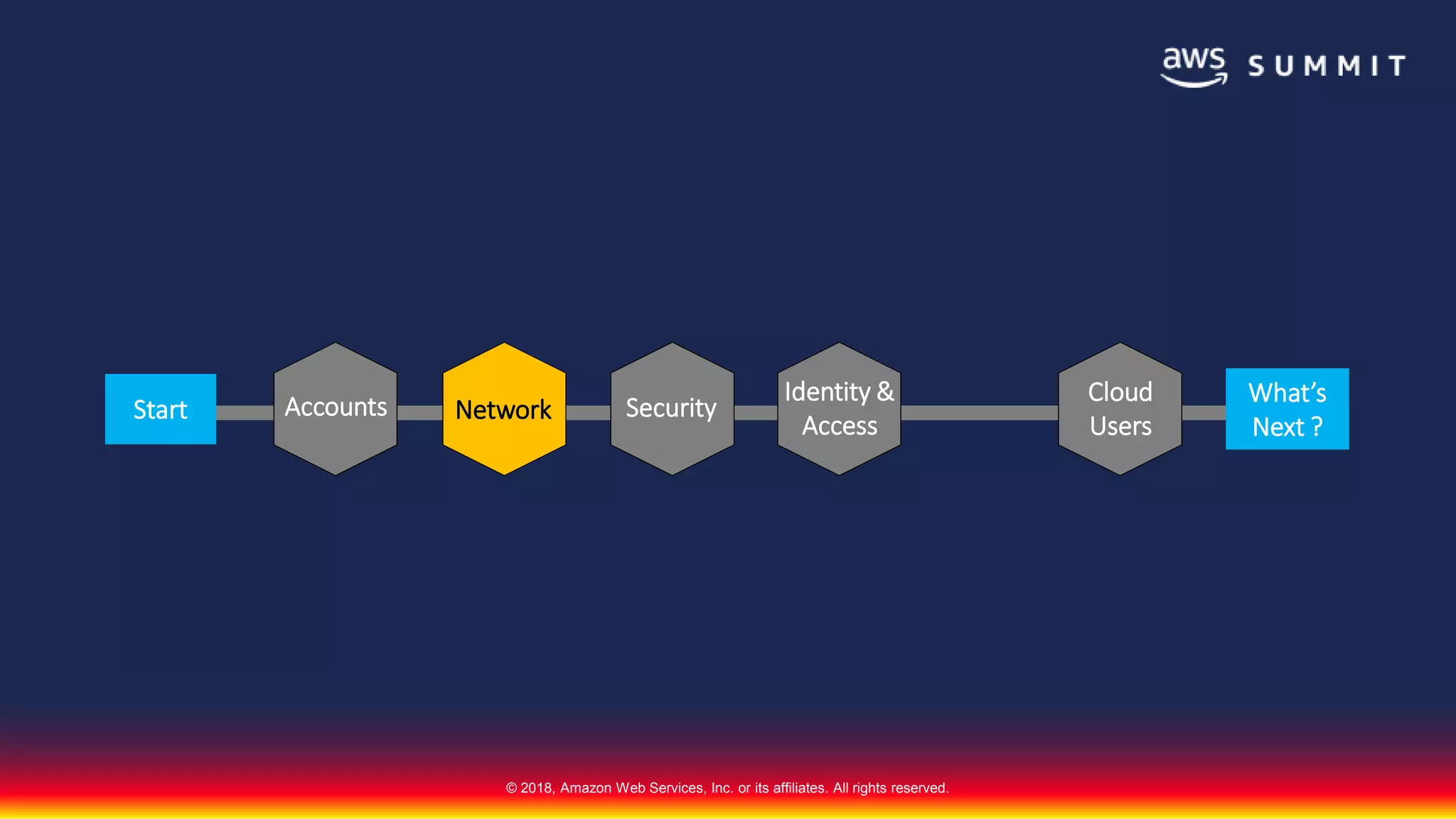 © 2018, Amazon Web Services, Inc. or its affiliates. All rights reserved.
Start Accounts Network Security
Identity &
Access
Cloud
Users
What’s
Next ?
 
