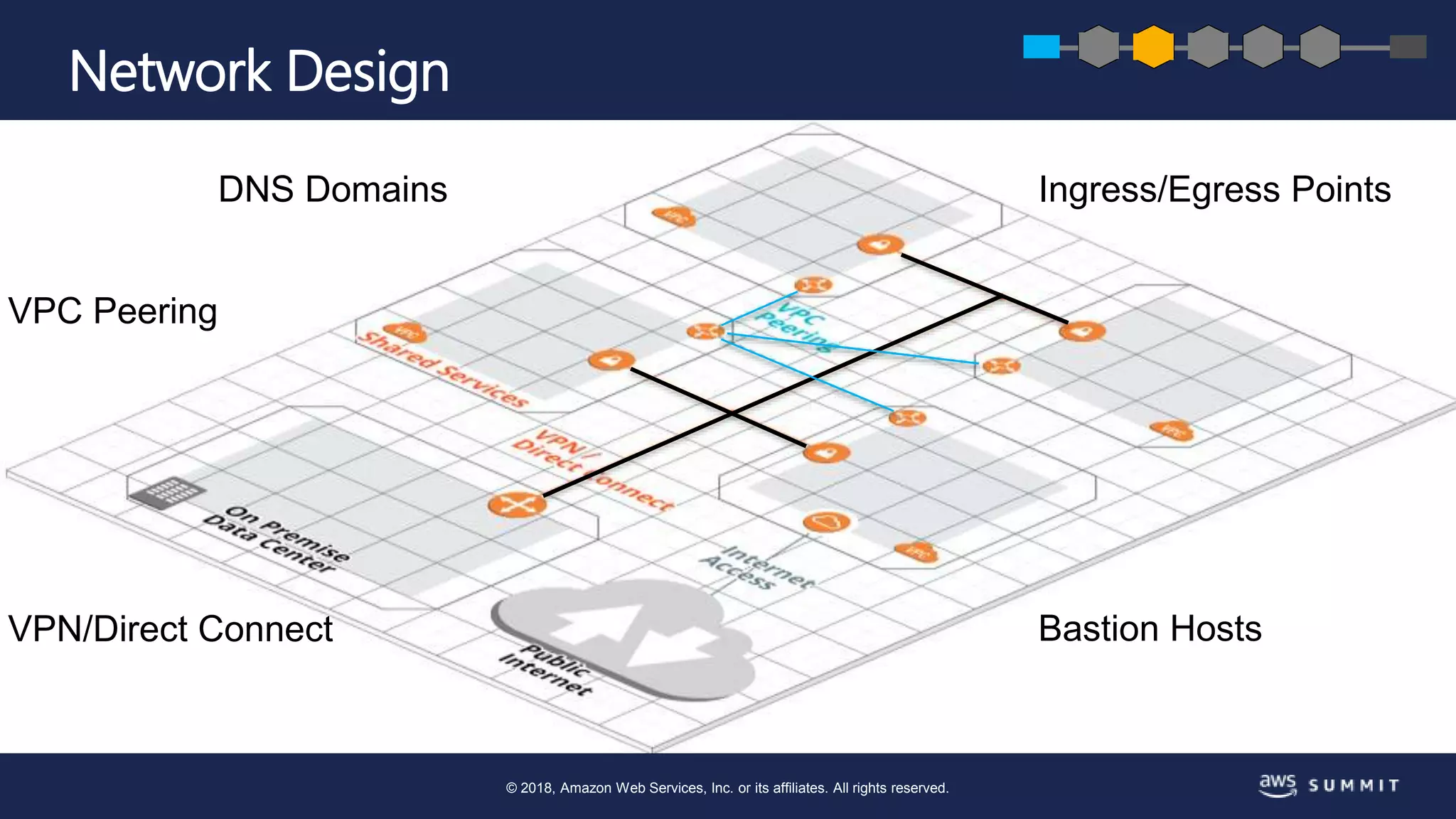 © 2018, Amazon Web Services, Inc. or its affiliates. All rights reserved.
Network Design
VPN/Direct Connect
VPC Peering
DNS Domains Ingress/Egress Points
Bastion Hosts
 