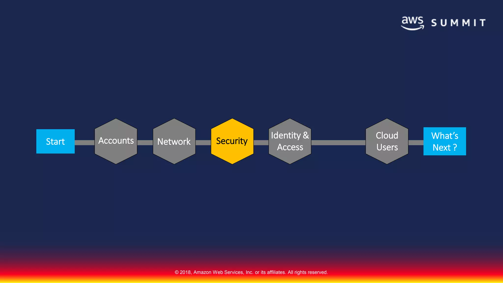 © 2018, Amazon Web Services, Inc. or its affiliates. All rights reserved.
Start Accounts Network Security
Identity &
Access
Cloud
Users
What’s
Next ?
 