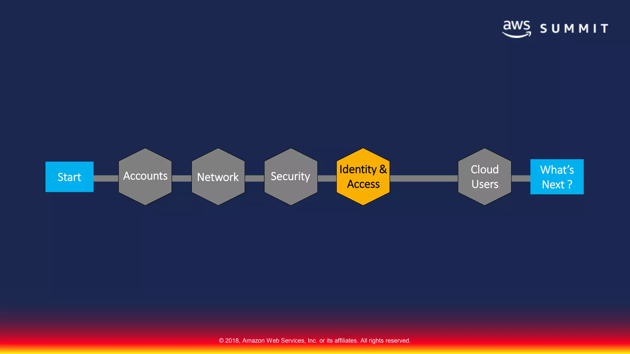 © 2018, Amazon Web Services, Inc. or its affiliates. All rights reserved.
Start Accounts Network Security
Identity &
Access
Cloud
Users
What’s
Next ?
 