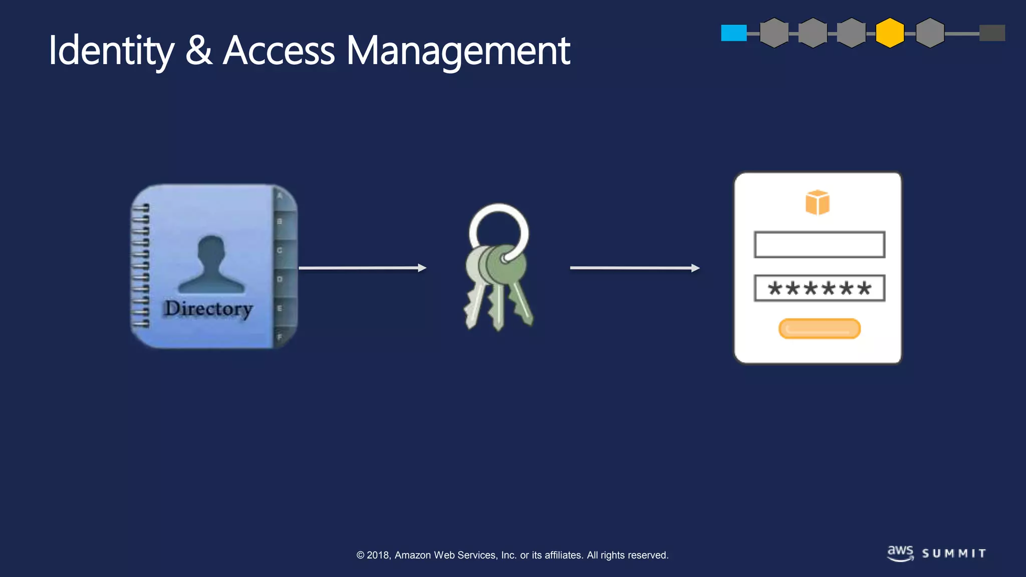 © 2018, Amazon Web Services, Inc. or its affiliates. All rights reserved.
Identity & Access Management
 