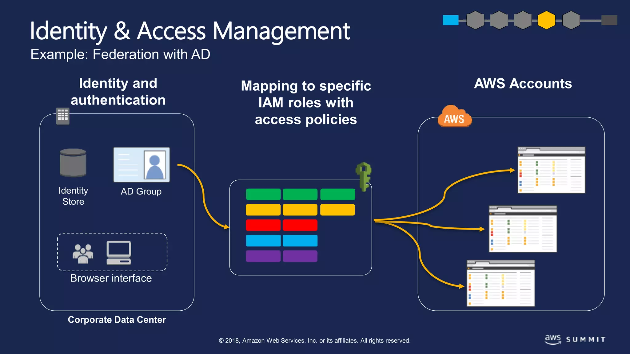 © 2018, Amazon Web Services, Inc. or its affiliates. All rights reserved.
Corporate Data Center
Browser interface
Identity
Store
AD Group
Identity and
authentication
AWS Accounts
Identity & Access Management
Mapping to specific
IAM roles with
access policies
Example: Federation with AD
 