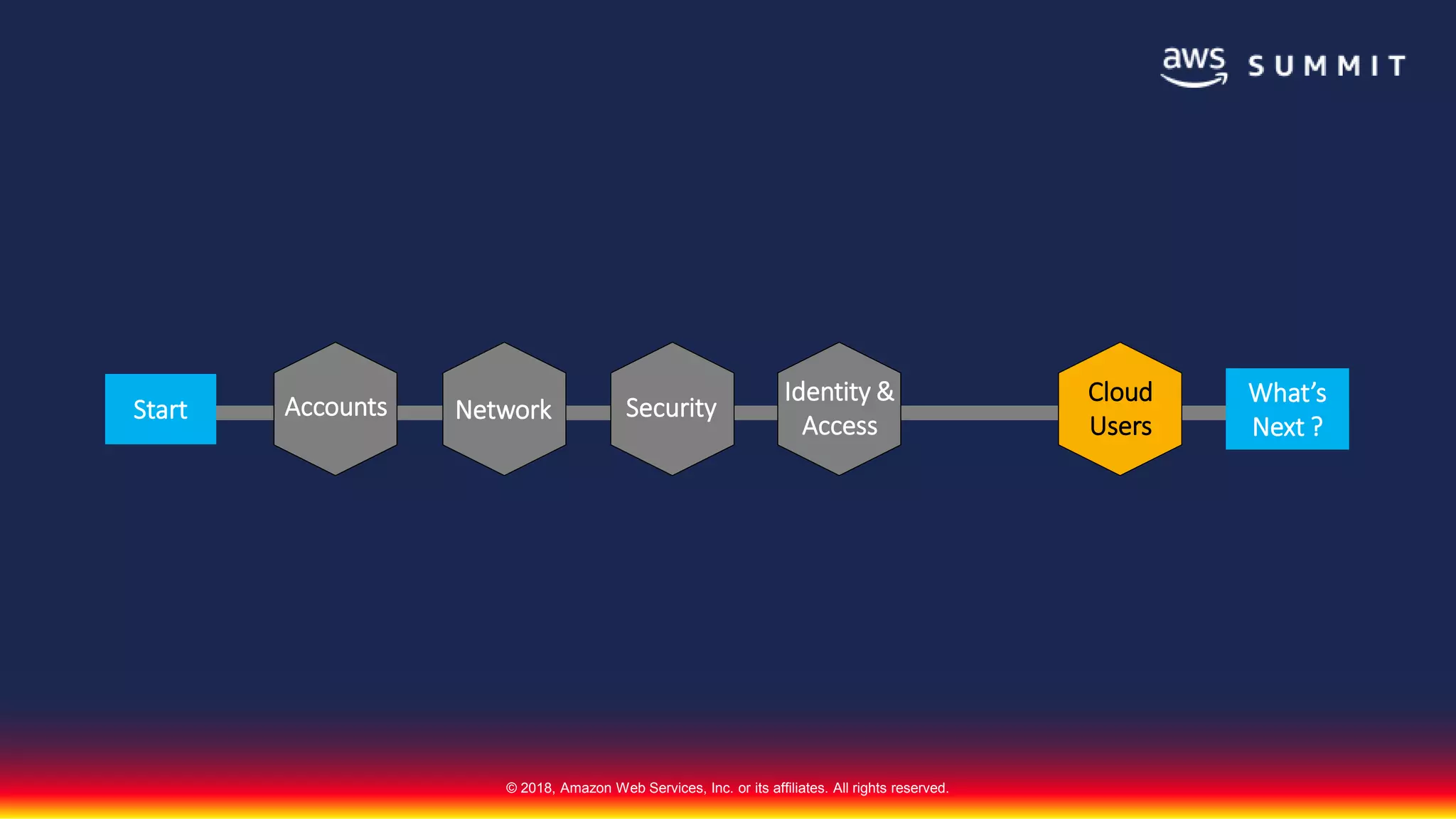 © 2018, Amazon Web Services, Inc. or its affiliates. All rights reserved.
Start Accounts Network Security
Identity &
Access
Cloud
Users
What’s
Next ?
 