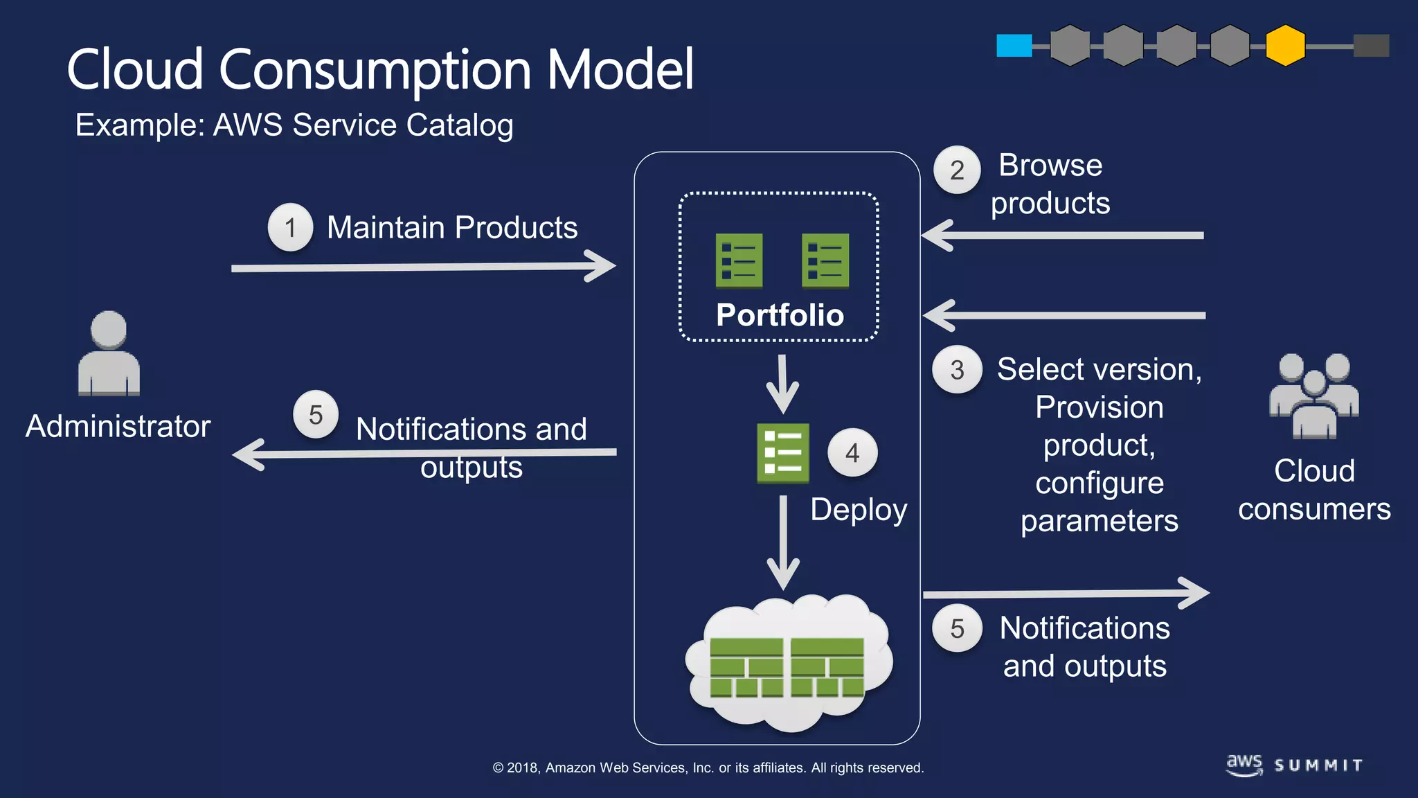 © 2018, Amazon Web Services, Inc. or its affiliates. All rights reserved.
Cloud
consumers
Browse
products
2
5
Notifications and
outputs
Notifications
and outputs
5
4
Deploy
Administrator
3 Select version,
Provision
product,
configure
parameters
Portfolio
Cloud Consumption Model
Example: AWS Service Catalog
1 Maintain Products
 