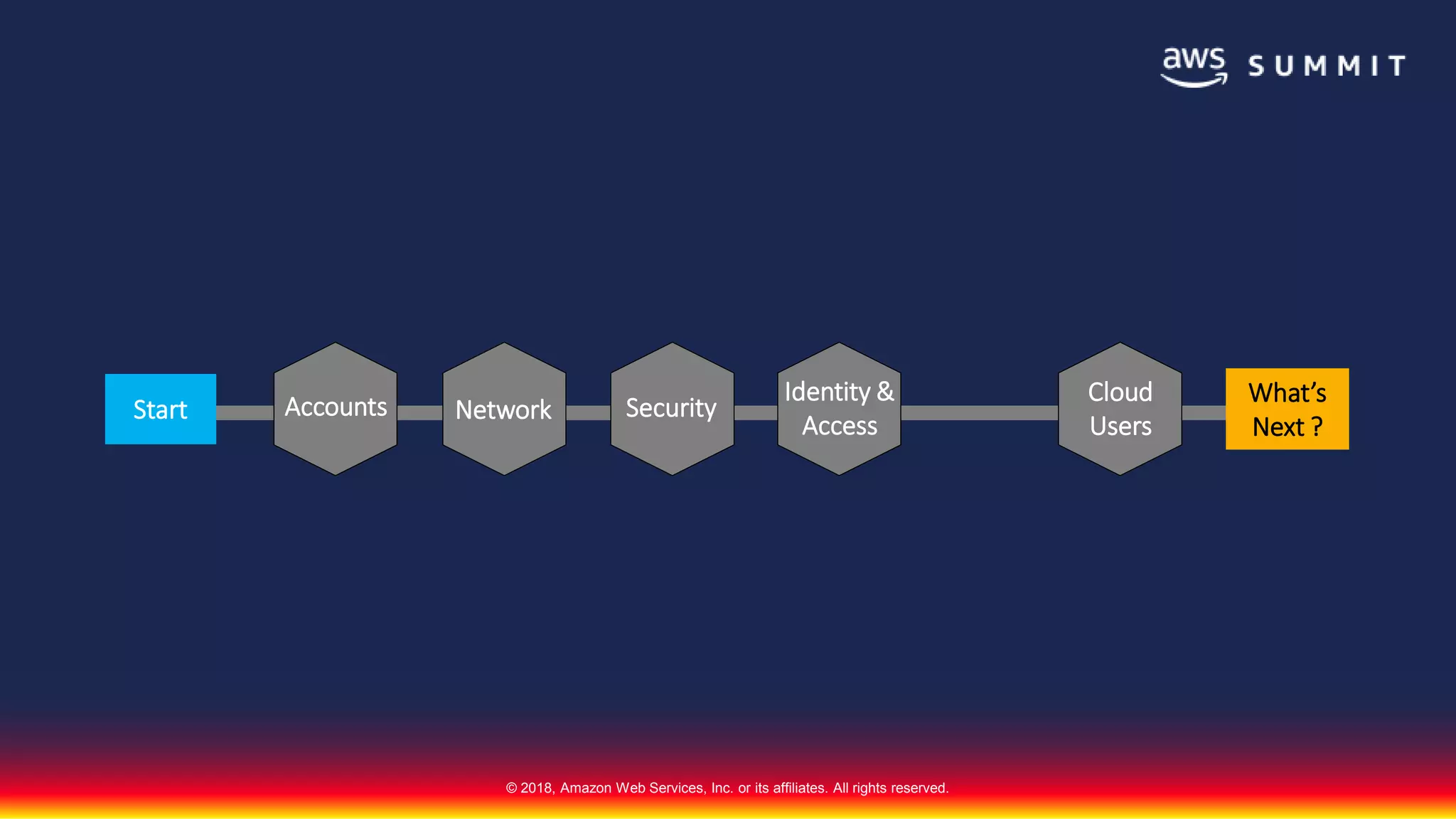 © 2018, Amazon Web Services, Inc. or its affiliates. All rights reserved.
Start Accounts Network Security
Identity &
Access
Cloud
Users
What’s
Next ?
 