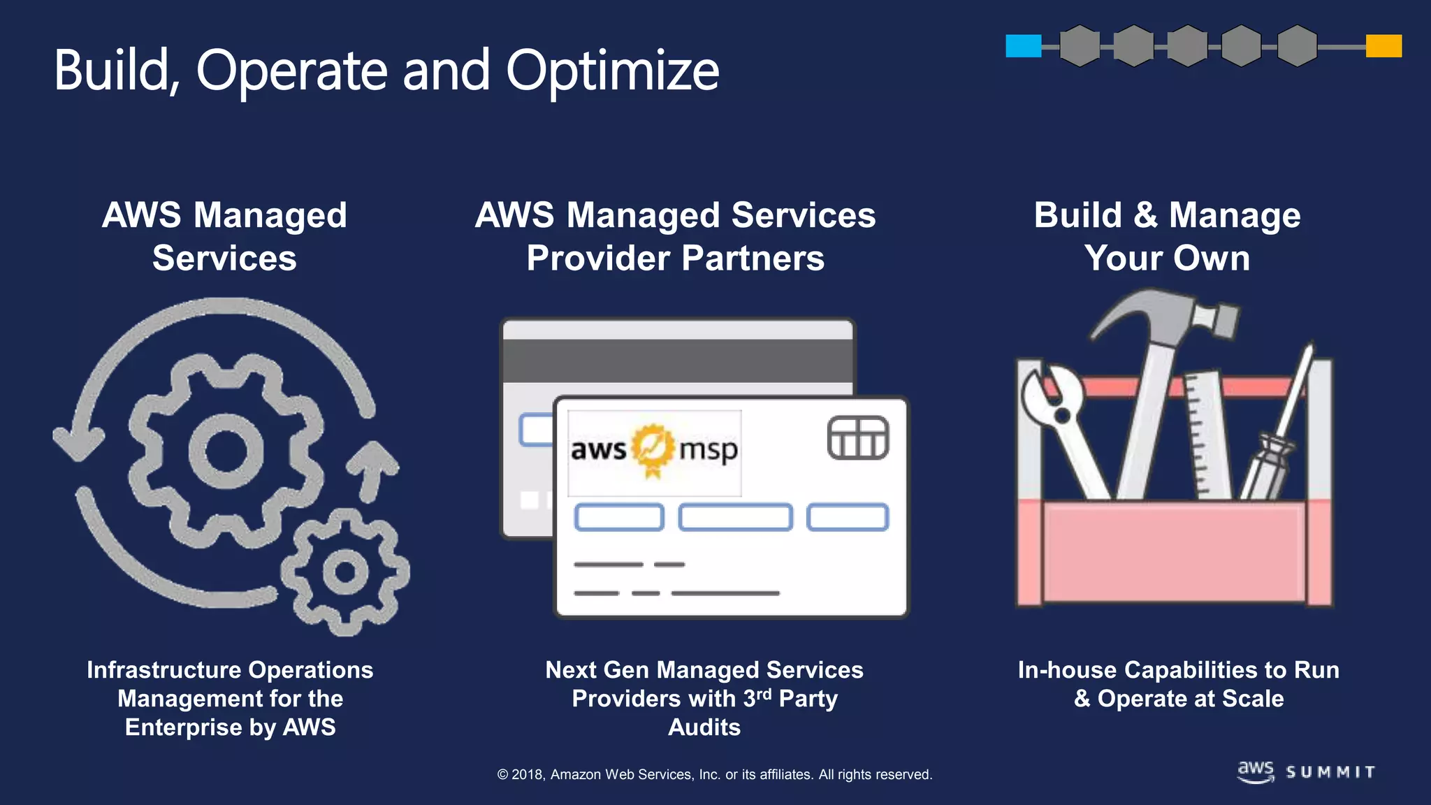 © 2018, Amazon Web Services, Inc. or its affiliates. All rights reserved.
Build, Operate and Optimize
AWS Managed
Services
AWS Managed Services
Provider Partners
Build & Manage
Your Own
Infrastructure Operations
Management for the
Enterprise by AWS
Next Gen Managed Services
Providers with 3rd Party
Audits
In-house Capabilities to Run
& Operate at Scale
 