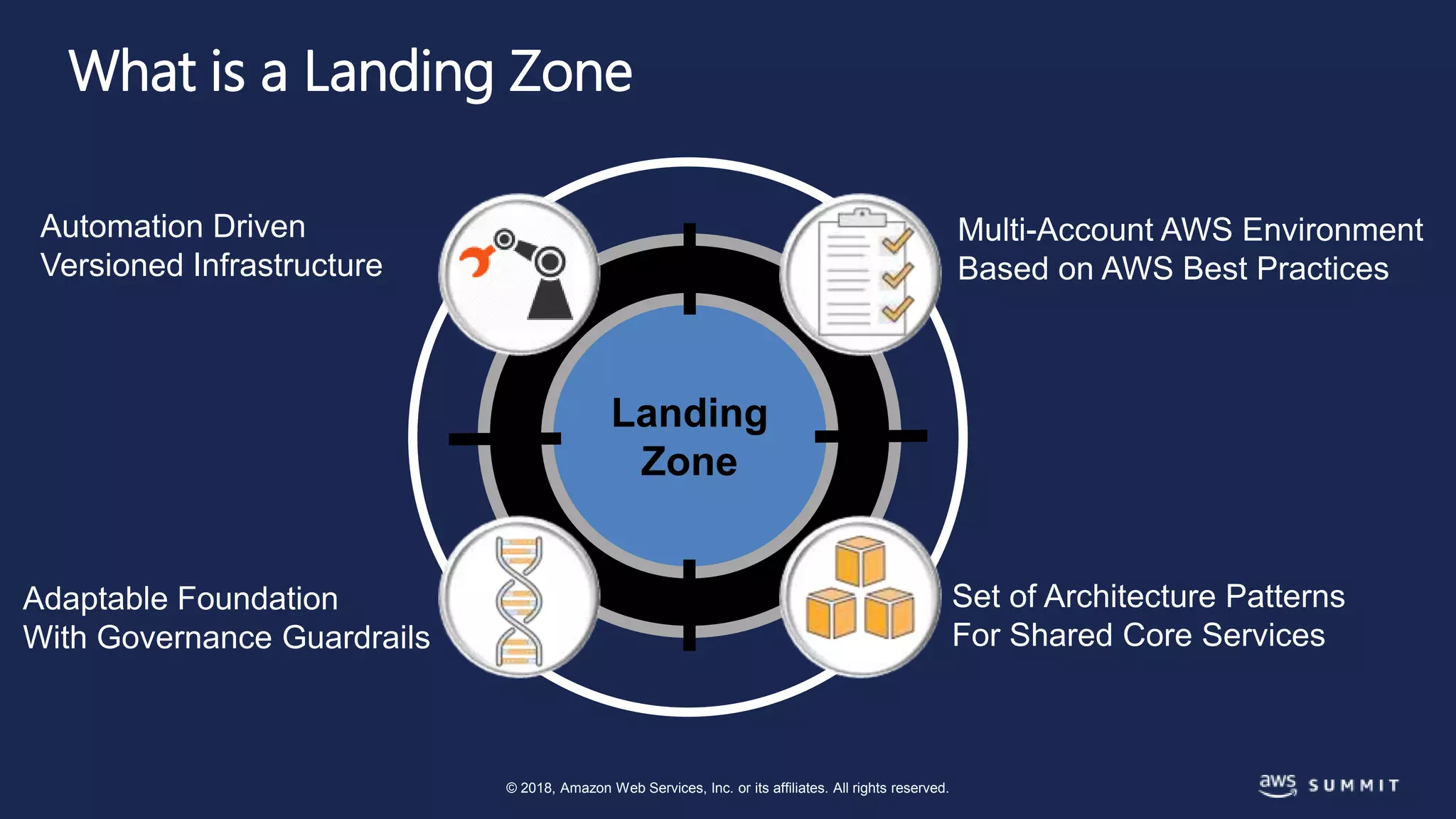 © 2018, Amazon Web Services, Inc. or its affiliates. All rights reserved.
Landing
Zone
What is a Landing Zone
Multi-Account AWS Environment
Based on AWS Best Practices
Set of Architecture Patterns
For Shared Core Services
Adaptable Foundation
With Governance Guardrails
Automation Driven
Versioned Infrastructure
 