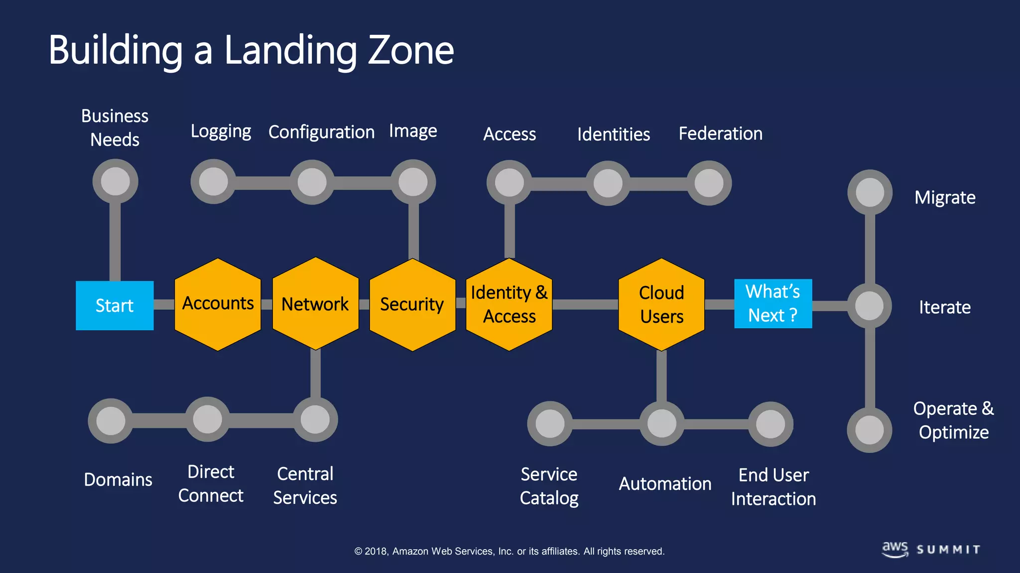 © 2018, Amazon Web Services, Inc. or its affiliates. All rights reserved.
Logging Configuration Image
Migrate
Iterate
Operate &
Optimize
Start Accounts
End User
Interaction
AutomationService
Catalog
Domains Direct
Connect
Central
Services
Access Identities Federation
Network Security
Identity &
Access
Cloud
Users
What’s
Next ?
Building a Landing Zone
Business
Needs
 