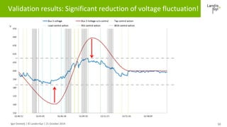 Validation results: Significant reduction of voltage fluctuation! 
Igor Dremelj | © Landis+Gyr | 21 October 2014 
10 
 