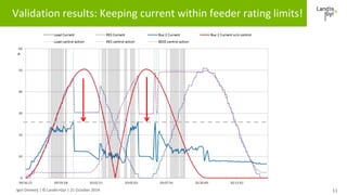 Validation results: Keeping current within feeder rating limits! 
Igor Dremelj | © Landis+Gyr | 21 October 2014 
11 
 