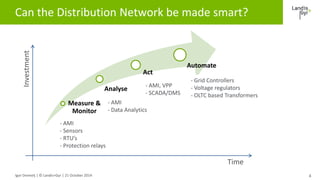 Can the Distribution Network be made smart? 
Igor Dremelj | © Landis+Gyr | 21 October 2014 
4 
Investment 
Time 
Measure &...