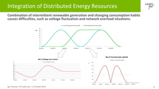 Integration of Distributed Energy Resources 
Igor Dremelj | © Landis+Gyr | 21 October 2014 
9 
Combination of intermittent...