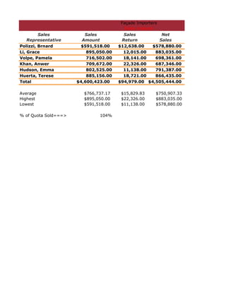 Façade Importers
                                          Sales Analysis
         Sales           Sales           Sales         Net
    Representative      Amount          Return        Sales
Polizzi, Brnard         $591,518.00    $12,638.00   $578,880.00
Li, Grace                 895,050.00     12,015.00   883,035.00
Volpe, Pamela             716,502.00     18,141.00   698,361.00
Khan, Anwer               709,672.00     22,326.00   687,346.00
Hudson, Emma              802,525.00     11,138.00   791,387.00
Huerta, Terese            885,156.00     18,721.00   866,435.00
Total                 $4,600,423.00    $94,979.00 $4,505,444.00

Average                 $766,737.17     $15,829.83     $750,907.33
Highest                 $895,050.00     $22,326.00     $883,035.00
Lowest                  $591,518.00     $11,138.00     $578,880.00

% of Quota Sold===>            104%
 