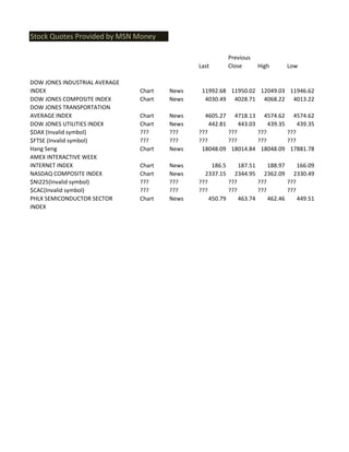 Stock Quotes Provided by MSN Money

                                                        Previous
                                              Last      Close      High       Low

DOW JONES INDUSTRIAL AVERAGE
INDEX                          Chart   News    11992.68 11950.02 12049.03 11946.62
DOW JONES COMPOSITE INDEX      Chart   News     4030.49 4028.71 4068.22 4013.22
DOW JONES TRANSPORTATION
AVERAGE INDEX                  Chart   News     4605.27 4718.13 4574.62 4574.62
DOW JONES UTILITIES INDEX      Chart   News       442.81     443.03     439.35     439.35
$DAX (Invalid symbol)          ???     ???    ???        ???        ???        ???
$FTSE (Invalid symbol)         ???     ???    ???        ???        ???        ???
Hang Seng                      Chart   News    18048.09 18014.84 18048.09 17881.78
AMEX INTERACTIVE WEEK
INTERNET INDEX                 Chart   News        186.5     187.51     188.97     166.09
NASDAQ COMPOSITE INDEX         Chart   News     2337.15 2344.95 2362.09 2330.49
$NI225(Invalid symbol)         ???     ???    ???        ???        ???        ???
$CAC(Invalid symbol)           ???     ???    ???        ???        ???        ???
PHLX SEMICONDUCTOR SECTOR      Chart   News       450.79     463.74     462.46     449.51
INDEX
 