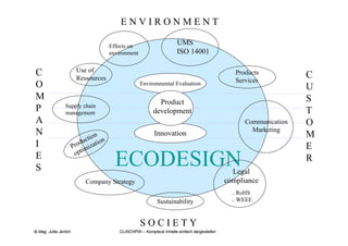ENVIRONMENT

                                         Effects on
                                                                         UMS
                                         environment                     ISO 14001

C                        Use of                                                                    Products
                         Ressources                                                                Services
                                                                                                                      C
O                                                      Environmental Evaluation
                                                                                                                      U
M                                                                                                                     S
                 Supply chain
                                                               Product
P                management                                  development                                              T
A                                                                                                     Communication   O
N                                                                                                       Marketing
                                  n
                              ctio ion
                                                             Innovation                                               M
I                         du
                       Pro mizat                                                                                      E
                            i
                        opt
E
S                                          ECODESIGN                                              Legal
                                                                                                                      R

                             Company Strategy                                                   compliance
                                                                                                  .. RoHS
                                                               Sustainability                     .. WEEE



                                                       SOCIETY
© Mag. Jutta Jerlich                        CLINCHPIN – Komplexe Inhalte einfach dargestellen
 