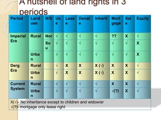 Land law [all slides for studentsj] | PPTX