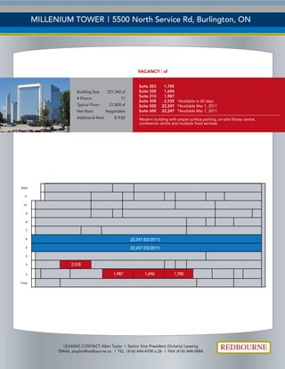 LEASING CONTACT Allan Taylor | Senior Vice President (Ontario) Leasing
EMAIL ataylor@redbourne.ca | TEL (416) 444-4700 x.26 | FAX (416) 444-5884
VACANCY | sf
MILLENIUM TOWER | 5500 North Service Rd, Burlington, ON
Roof
11
10
9
8
7
6
5
4
3
2
1/Lby
Building Size 221,342 sf
# Floors: 11
Typical Floor: 21,800 sf
Net Rent: Negotiable
Additional Rent $ 9.82 Modern building with ample surface parking, on-site fitness centre,
conference centre and multiple food services
2,535
1,987 1,696 1,785
22,247 (03/2011)
22,247 (03/2011)
Suite 203 1,785
Suite 208 1,696
Suite 210 1,987
Suite 308 2,535 *Available in 60 days
Suite 500 22,247 *Available Mar 1, 2011
Suite 600 22,247 *Available Mar 1, 2011
 