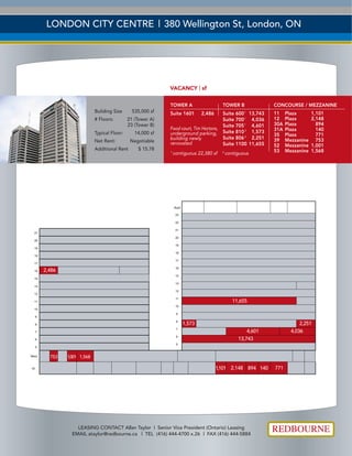 LEASING CONTACT Allan Taylor | Senior Vice President (Ontario) Leasing
EMAIL ataylor@redbourne.ca | TEL (416) 444-4700 x.26 | FAX (416) 444-5884
VACANCY | sf
LONDON CITY CENTRE | 380 Wellington St, London, ON
21
20
19
18
17
16
15
14
12
11
10
9
8
7
6
5
Mezz
Gr.
11
10
17
16
15
18
22
Roof
14
23
20
12
9
19
21
8
7
6
5
2,486
753 1,001 1,568
11,655
1,573 2,251
13,743
4,0364,601
1,101 894 140 7712,148
Building Size 535,000 sf
# Floors: 21 (Tower A)
23 (Tower B)
Typical Floor: 14,000 sf
Net Rent: Negotiable
Additional Rent $ 15.78
TOWER A
Suite 1601 2,486
TOWER B
Suite 6001
13,743
Suite 7001
4,036
Suite 7051
4,601
Suite 8102
1,573
Suite 8062
2,251
Suite 1100 11,655
CONCOURSE / MEZZANINE
11 Plaza 1,101
12 Plaza 2,148
30A Plaza 894
31A Plaza 140
35 Plaza 771
39 Mezzanine 753
52 Mezzanine 1,001
53 Mezzanine 1,568
Food court, Tim Hortons,
underground parking,
building newly
renovated
1
contiguous 22,380 sf 2
contiguous
 