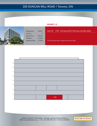 LEASING CONTACT Owen Bartley | Manager, Leasing and Tenant Relations
EMAIL obartley@redbourne.ca | TEL (416) 444-4700 x.26 | FAX (416) 444-5884
VACANCY | sf
225 DUNCAN MILL ROAD | Toronto, ON
Suite 100 1,750 - Great ground floor office space with high ceilings
On-site fitness centre, restaurant and print shop
Building Size 159,877
# Floors: 9
Typical Floor: 17,300 sf
Net Rent: $ 13.50
Additional Rent $ 14.90
1,750
1
2
4
3
6
5
9
7
8
 
