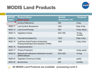 MOD 09
MODIS Land Products
 All MODIS Land Products are available processing Level 3
MODIS Product Name Spatial Temporal
Name Short name Resolution (m)
Surface Reflectance 500 8-day
MOD 11 Land Surface Temperature 1000 Daily, 8-day
MOD 12 Land Cover/Change 500 8-day, Yearly
MOD 13 Vegetation Indices 250-1000 16 day,
monthly
MOD 14 ThermalAnomalies/Fire 1000 Daily, 8-day
MOD 15 LeafArea Index/Fraction of Absorbed 1000 4-day, 8-day
PhotosyntheticallyActive Radiation (FPAR)
MOD 16 Evapotranspiration
MOD 17 Primary Production 1000 8-day, yearly
MOD 43 Bidirectional reflectance distribution function 500-1000 16-day
(BRDF)/Albedo
MOD 44 Vegetation Continuous Fields 250 yearly
MOD 45 BurnedArea 500 monthly
 