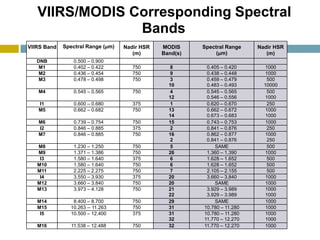 VIIRS/MODIS Corresponding Spectral
Bands
VIIRS Band Spectral Range (μm) Nadir HSR
(m)
MODIS
Band(s)
Spectral Range
(μm)
Nadir HSR
(m)
DNB 0.500 – 0.900
M1 0.402 – 0.422 750 8 0.405 – 0.420 1000
M2 0.436 – 0.454 750 9 0.438 – 0.448 1000
M3 0.478 – 0.498 750 3
10
0.459 – 0.479
0.483 – 0.493
500
10000
M4 0.545 – 0.565 750 4
12
0.545 – 0.565
0.546 – 0.556
500
1000
I1 0.600 – 0.680 375 1 0.620 – 0.670 250
M5 0.662 – 0.682 750 13
14
0.662 – 0.672
0.673 – 0.683
1000
1000
M6 0.739 – 0.754 750 15 0.743 – 0.753 1000
I2 0.846 – 0.885 375 2 0.841 – 0.876 250
M7 0.846 – 0.885 750 16
2
0.862 – 0.877
0.841 – 0.876
1000
250
M8 1.230 – 1.250 750 5 SAME 500
M9 1.371 – 1.386 750 26 1.360 – 1.390 1000
I3 1.580 – 1.640 375 6 1.628 – 1.652 500
M10 1.580 – 1.640 750 6 1.628 – 1.652 500
M11 2.225 – 2.275 750 7 2.105 – 2.155 500
I4 3.550 – 3.930 375 20 3.660 – 3.840 1000
M12 3.660 – 3.840 750 20 SAME 1000
M13 3.973 – 4.128 750 21
22
3.929 – 3.989
3.929 – 3.989
1000
1000
M14 8.400 – 8.700 750 29 SAME 1000
M15 10.263 -- 11.263 750 31 10.780 – 11.280 1000
I5 10.500 – 12.400 375 31
32
10.780 – 11.280
11.770 – 12.270
1000
1000
M16 11.538 – 12.488 750 32 11.770 – 12.270 1000
 