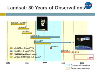 Landsat 8!
Launched 11 Feb. 2013!
Landsat: 30 Years of Observations
Landsat-4"
Landsat-5"
ETM+ (15/30/60 m, 8 band
19901970 1980 2000 2010
Commercial operations
Government operations
Landsat-1 (ERTS)"
Landsat-2"
Landsat-3"
Land
L
Landsat-7"
MSS (79 m, 4 band)" TM
(30/120 m, 7 band)" ETM+
(15/30/60 m, 8 band
Landsat 8 (15/30/90 m, 9 b
Landsat-6"
)"
and) "
 