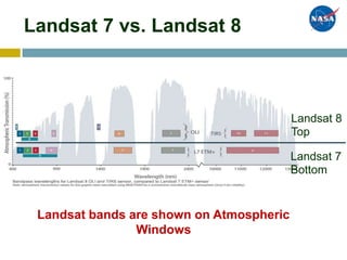 Landsat 7 vs. Landsat 8
Landsat
Top
8
Landsat
Bottom
7
Landsat bands are shown on Atmospheric
Windows
 