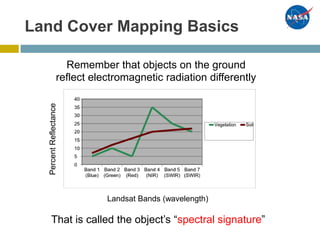 Land Cover Mapping Basics
Remember that objects on the ground
reflect electromagnetic radiation differently
Landsat Bands (wavelength)
That is called the object’s “spectral signature”
PercentReflectance
 