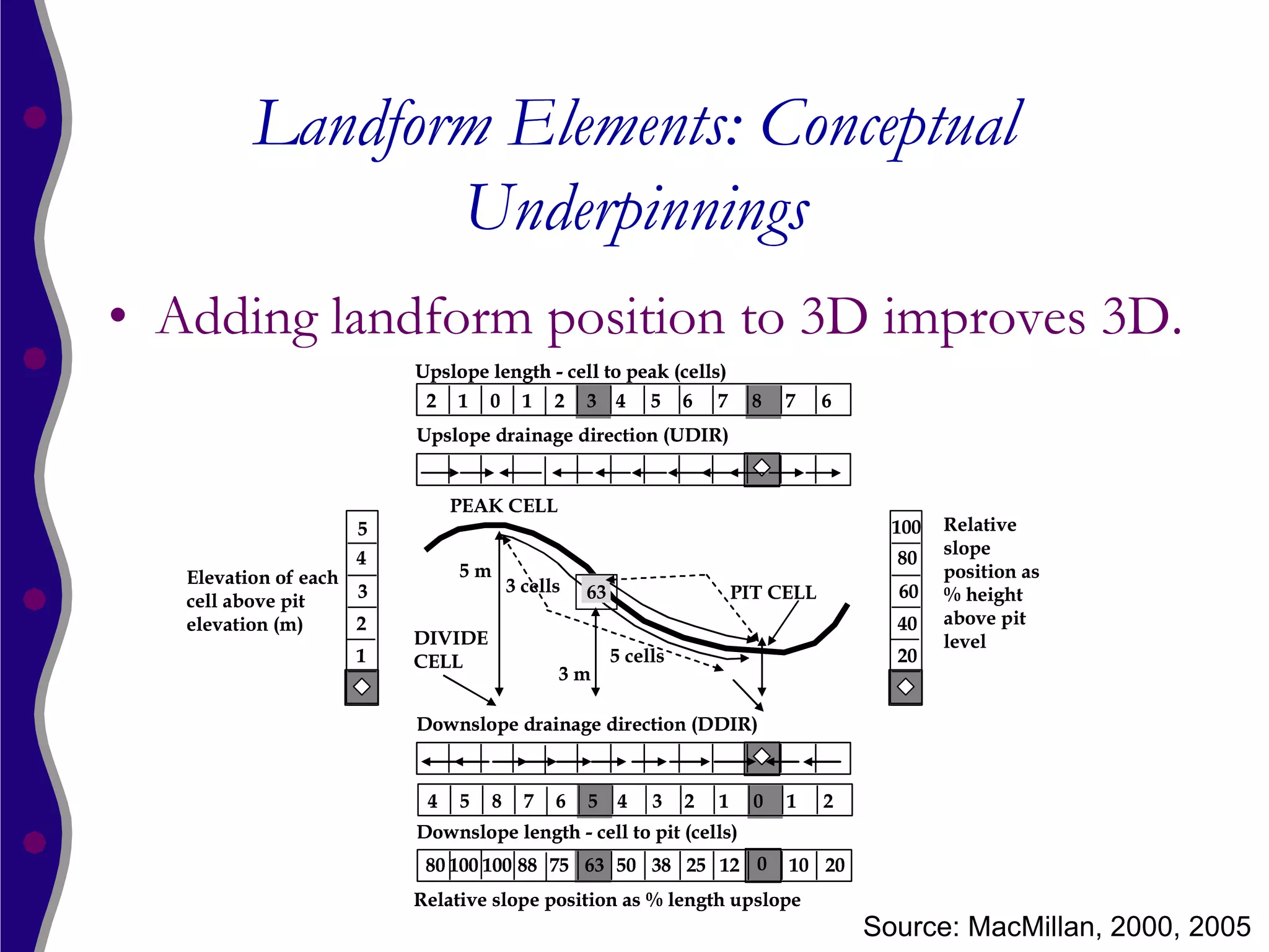 Landform Elements: Conceptual
                Underpinnings
• Adding landform position to 3D improves 3D.
                         Upslope length - cell to peak (cells)
                          2   1   0      1   2   3    4    5    6   7     8   7    6
                         Upslope drainage direction (UDIR)


                              PEAK CELL
                    5                                                                    100   Relative
                                                                                               slope
                     4                                                                   80
   Elevation of each          5m                                                               position as
                     3                 3 cells   63                     PIT CELL         60    % height
   cell above pit
   elevation (m)     2                                                                   40    above pit
                         DIVIDE                                                                level
                    1    CELL                         5 cells                            20
                                             3m

                         Downslope drainage direction (DDIR)


                          4   5    8     7   6   5    4    3    2   1     0   1    2
                         Downslope length - cell to pit (cells)
                          80 100 100 88 75 63 50 38 25 12 0                   10 20
                         Relative slope position as % length upslope
                                                                                       Source: MacMillan, 2000, 2005
 