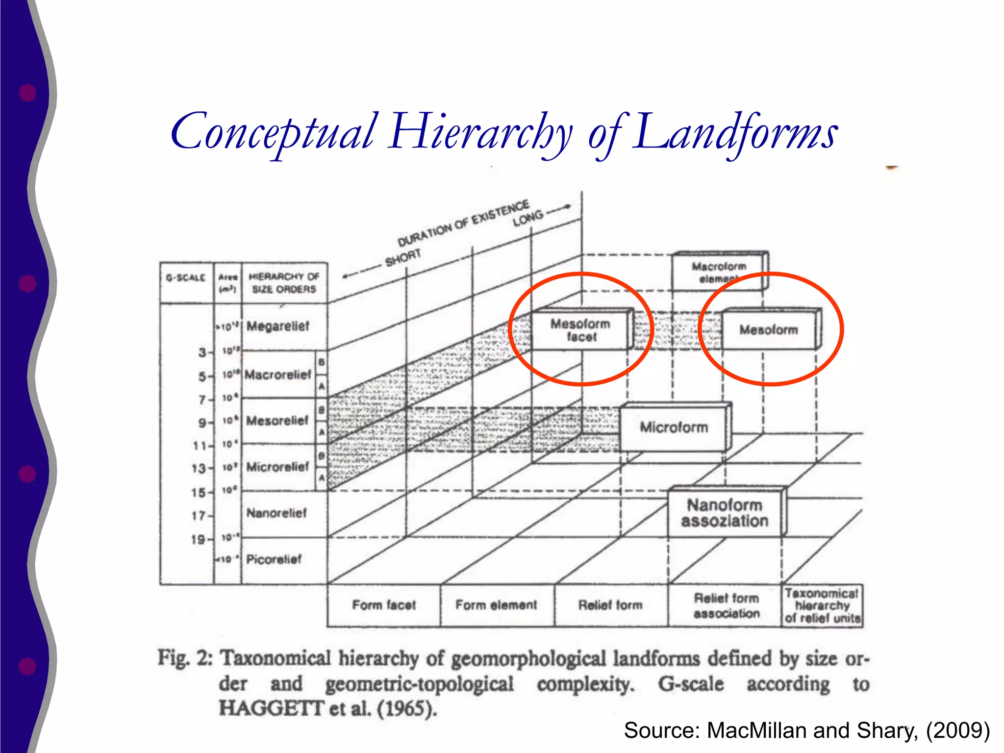 Conceptual Hierarchy of Landforms




                      Source: MacMillan and Shary, (2009)
 