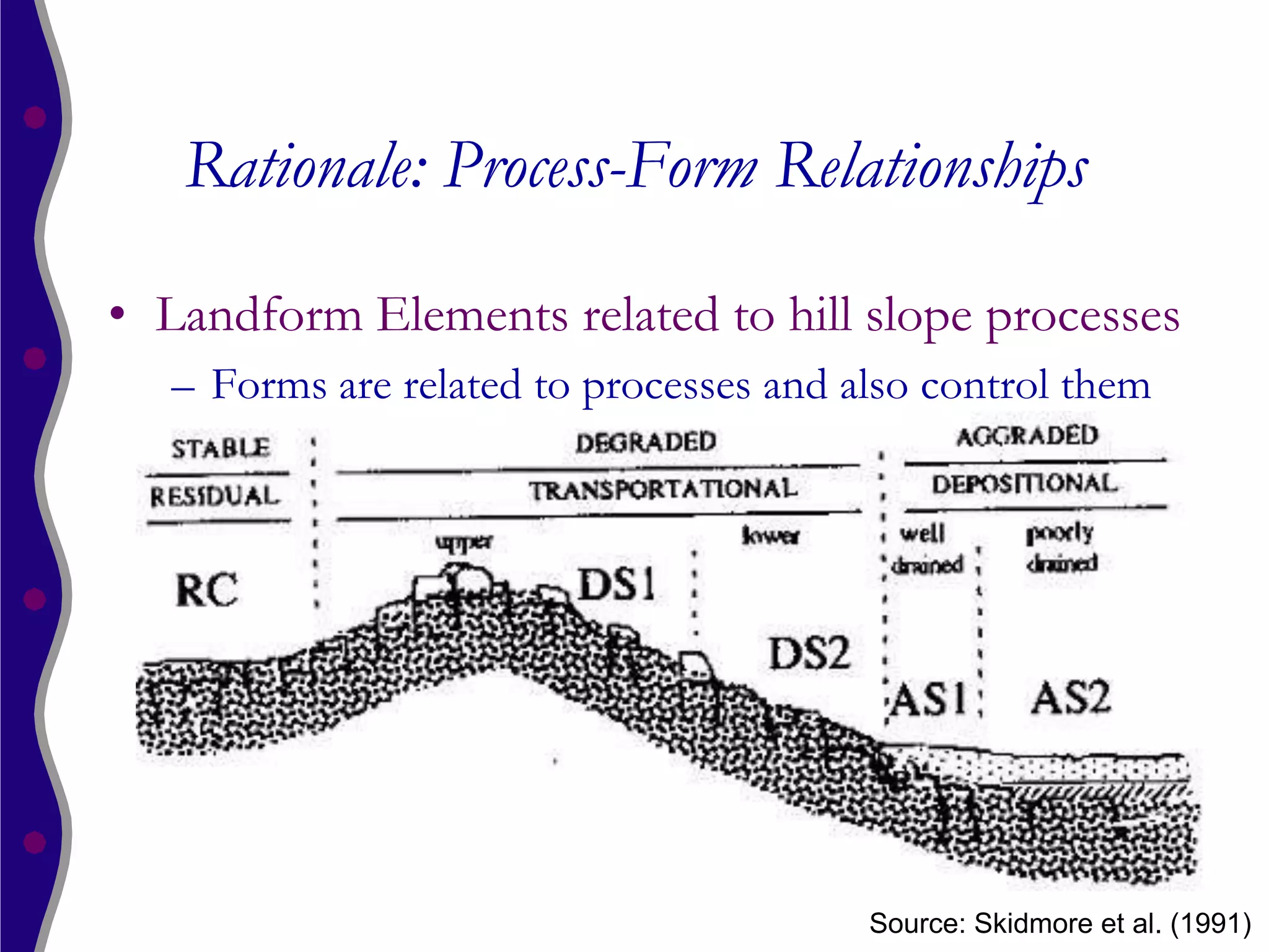 Rationale: Process-Form Relationships

• Landform Elements related to hill slope processes
   – Forms are related to processes and also control them




                                         Source: Skidmore et al. (1991)
 
