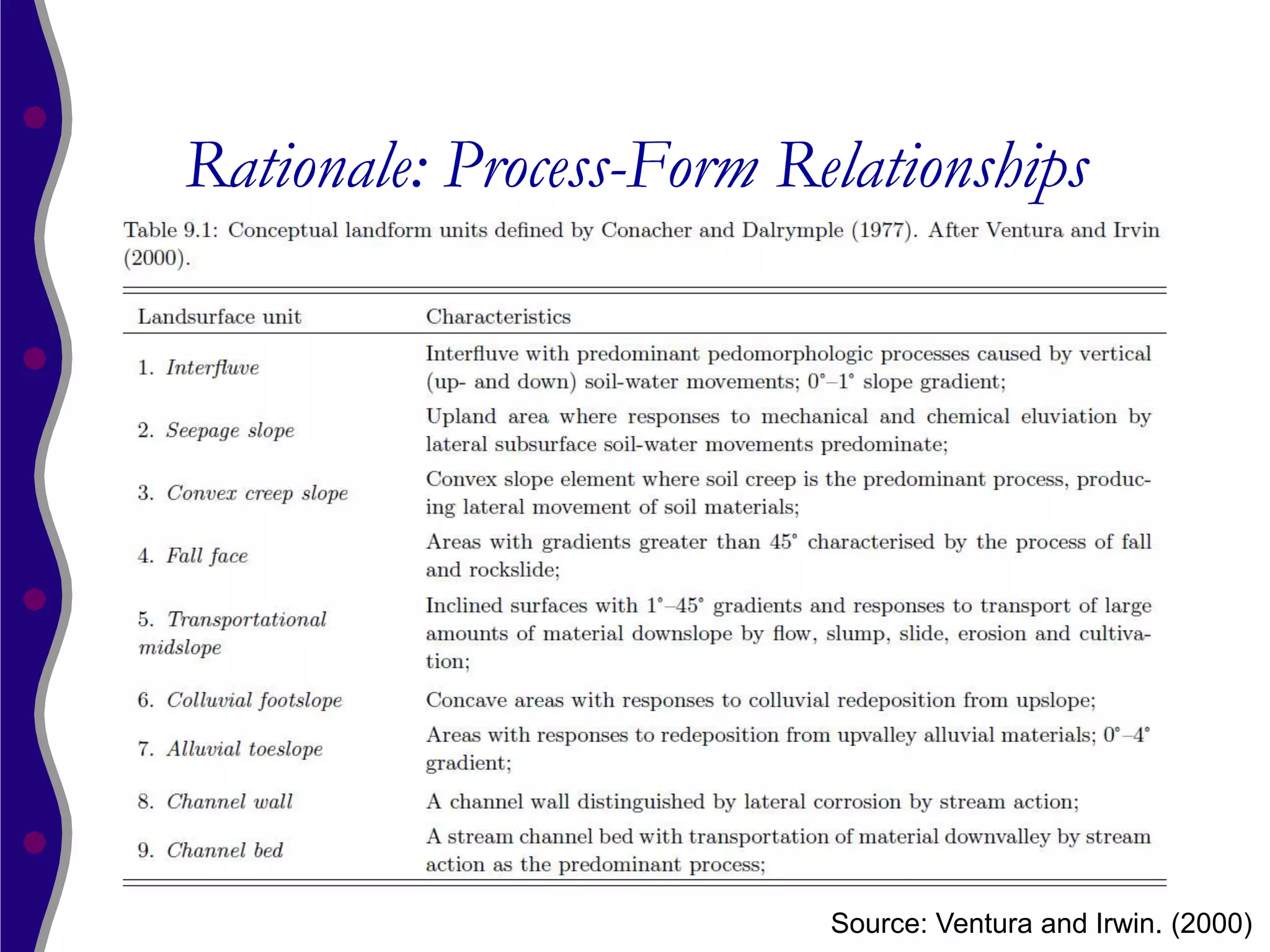 Rationale: Process-Form Relationships




                          Source: Ventura and Irwin. (2000)
 